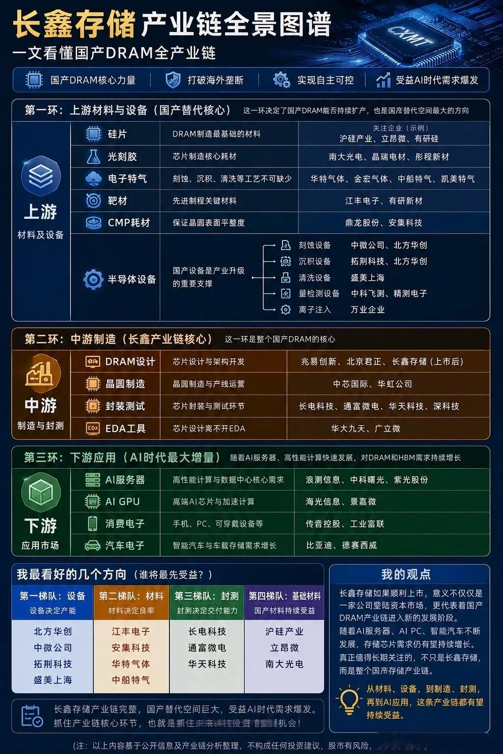 长鑫存储一旦上市，谁将最先受益？一文看懂国产DRAM全产业链！随着长鑫存储上市预