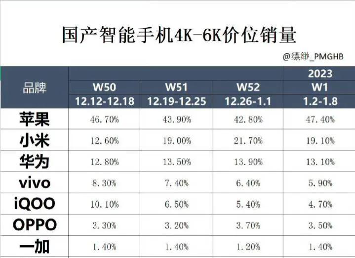 双十一过后
谁赢谁输一目了然！
我说了不算，咱们直接拿销量说话。很多厂商今年双十