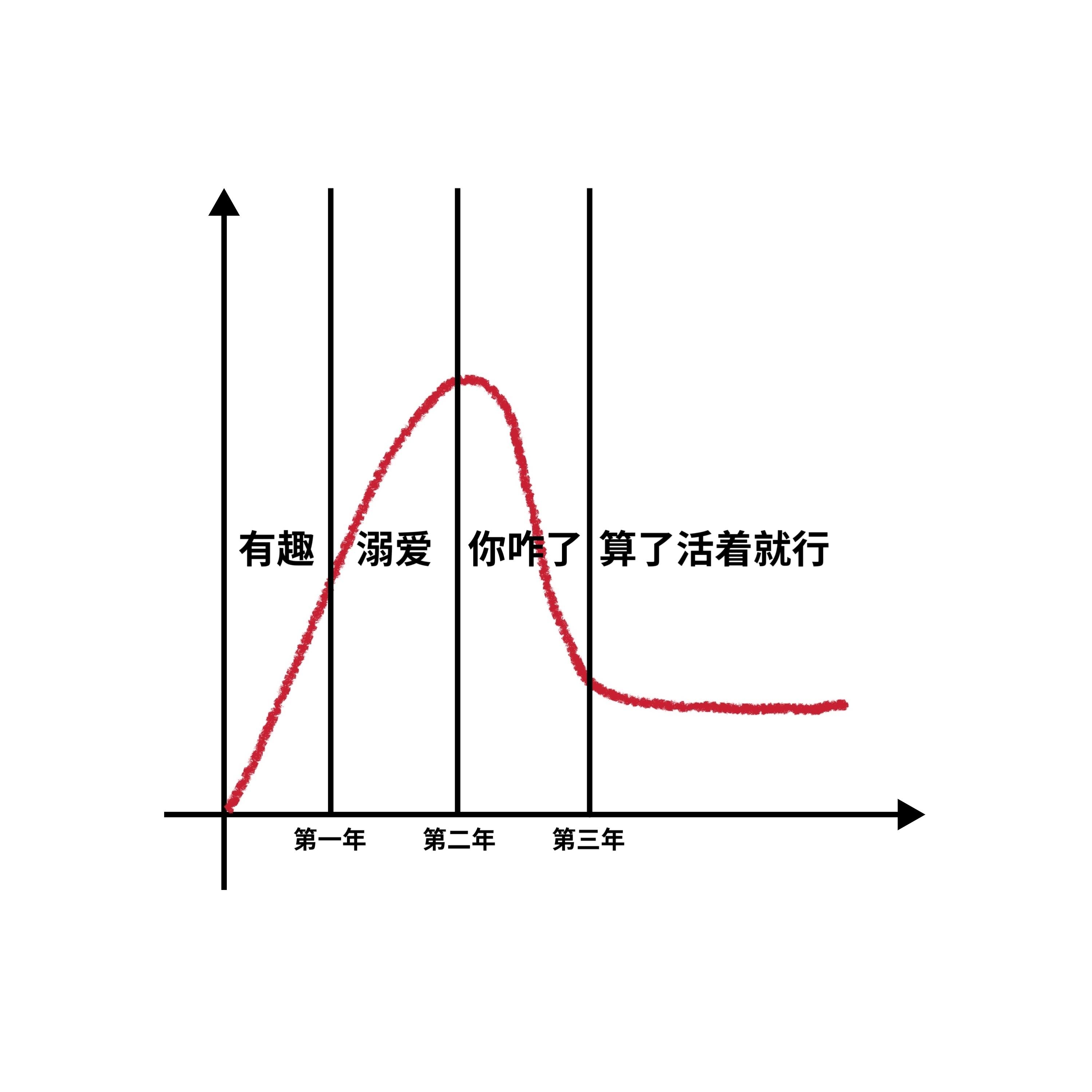 我玩游戏就这样，前三年跟过山车一样大喜大悲，三年之后逐渐慈爱，所以能留住我三年就