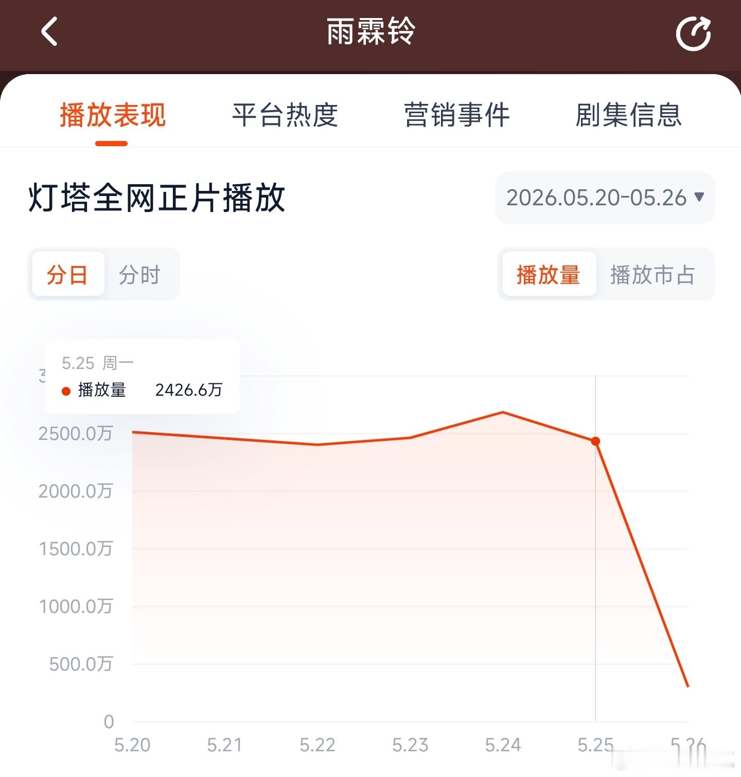 雨霖铃 昨日云合推测1600万上下。 