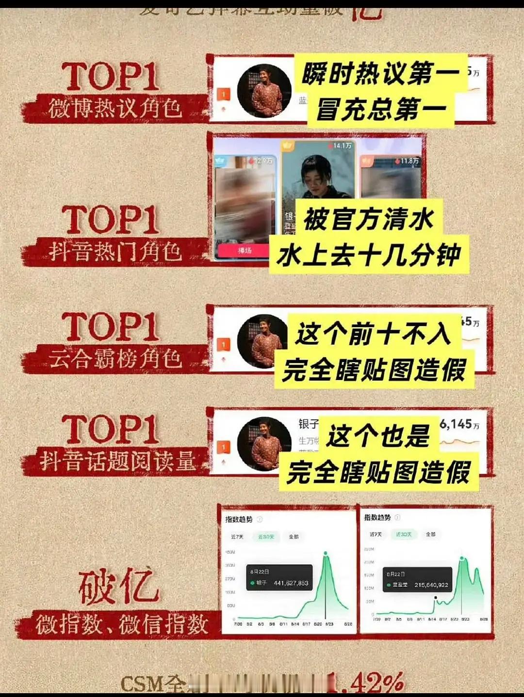 网友对于蓝盈莹战报的真实评价：论演技，剧里很多老戏骨比她强多了，论流量和话题度，