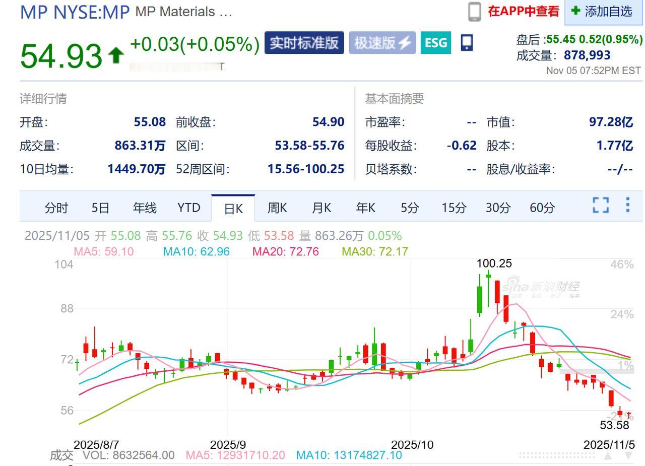 MP股价近期快腰斩了！

观察发现，其主要影响因素或来自传闻东大放开稀土矿物出口