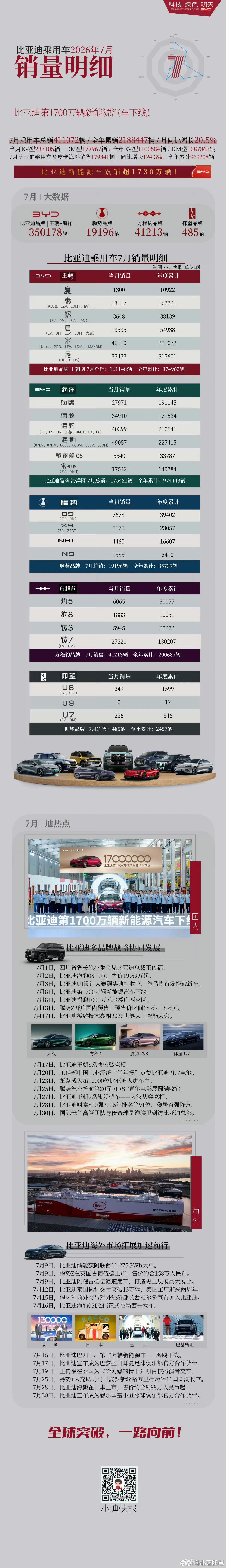 7月比亚迪乘用车总销量直接冲到411072辆，同比大涨20.5%，全年累计已经卖