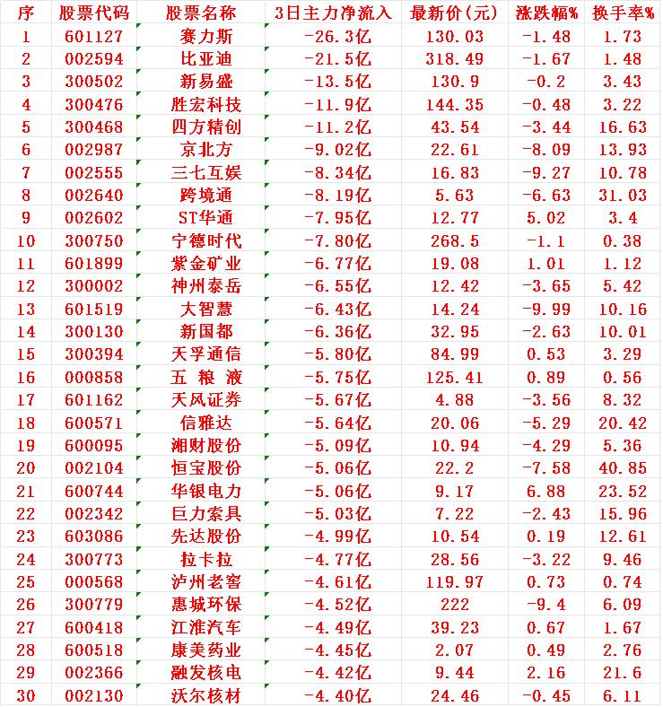当心！7月15日，前3天主力大幅卖出的30名单

1 赛力
2 比亚
3 新易