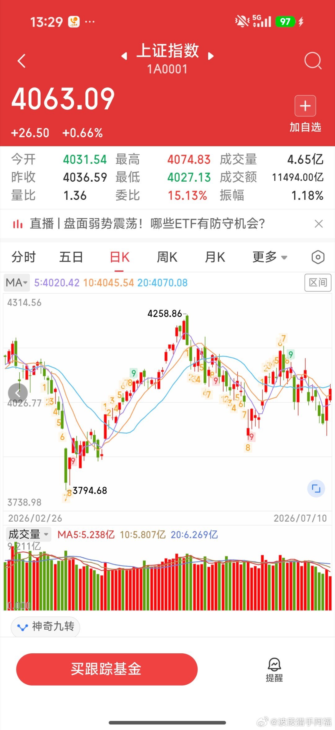 大盘也是到了压力线附近，不用突破，稳住就是胜利