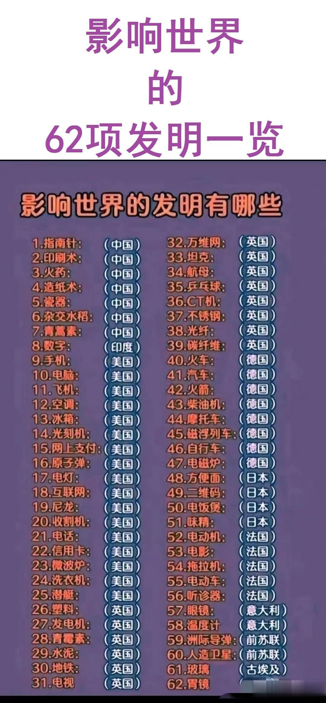 影响世界的62个发明。
中国有7个，包括第1：指南针；
第2：印刷术；
第3：火