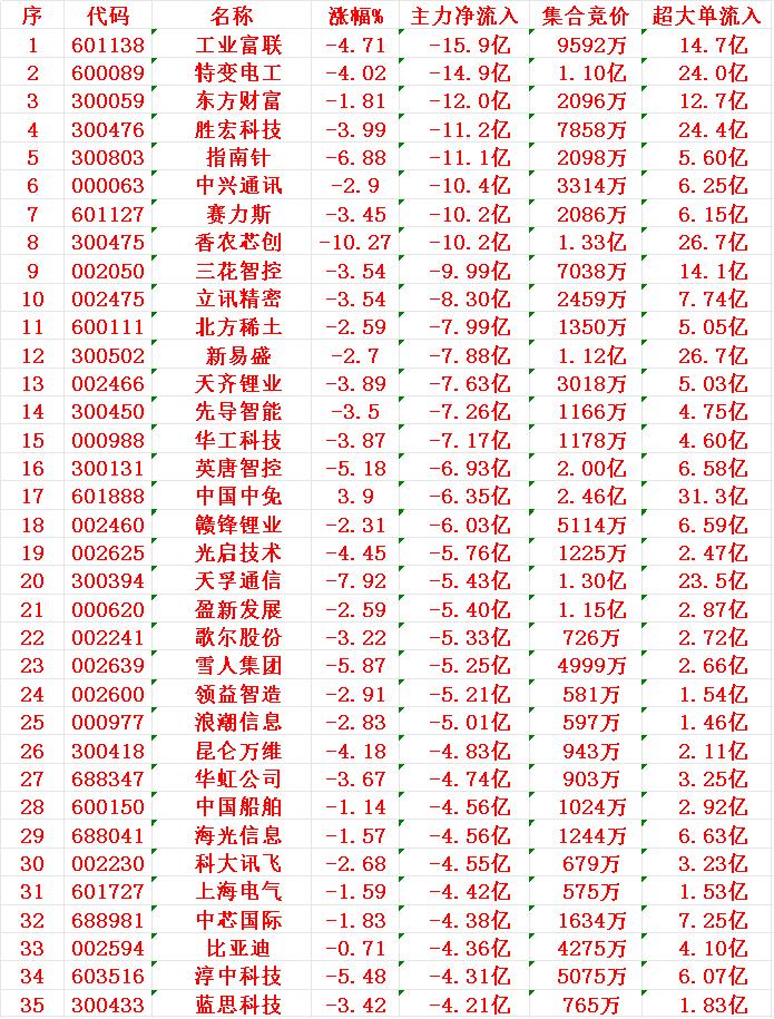 11月11日收盘，主力，已经大幅卖出的35名单：

工业富联：净流出15.9亿元
