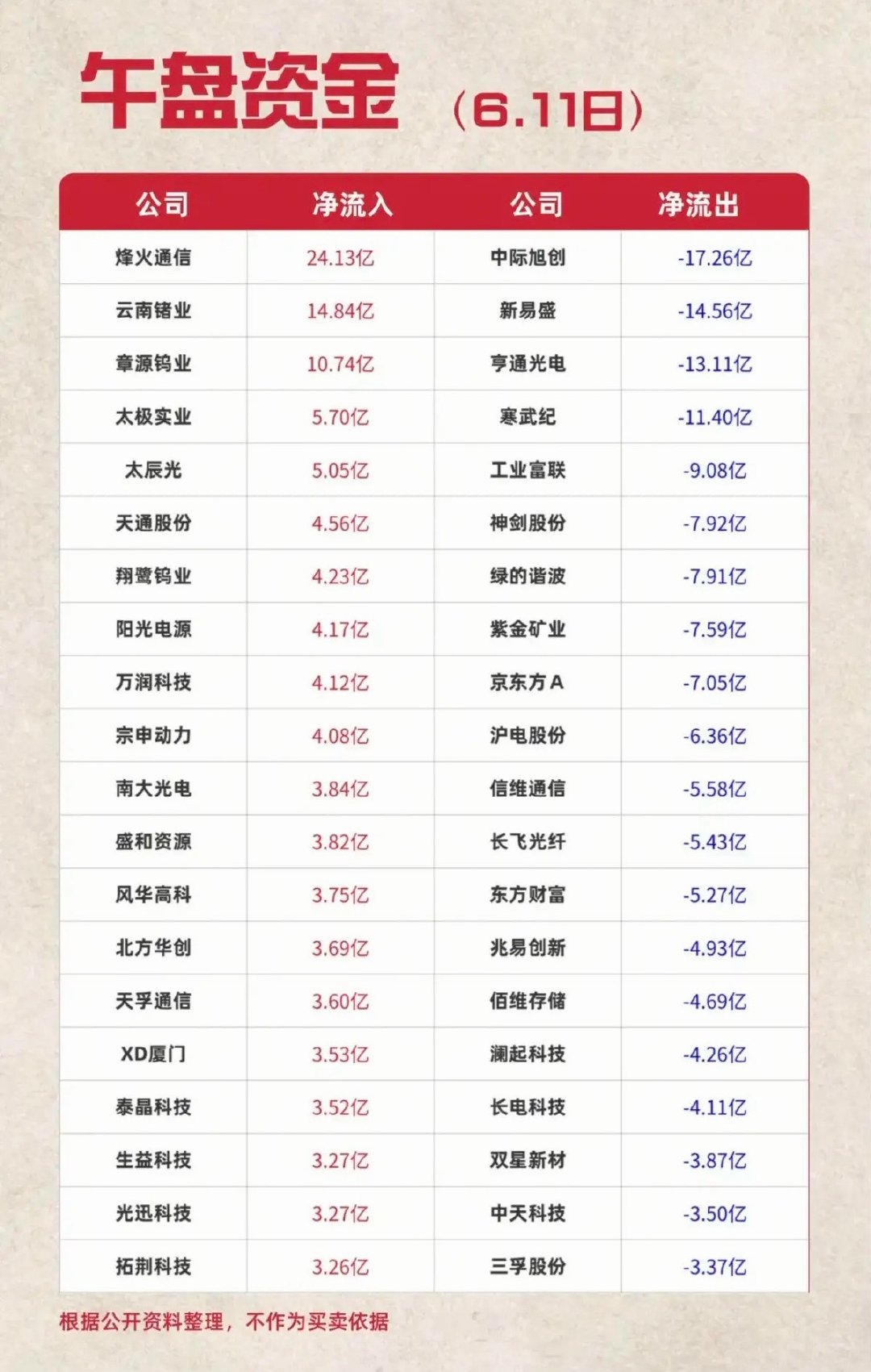 6.11周四  主力大资金  抢筹出逃个股榜TOP20！资金抢筹：小金属、能源金