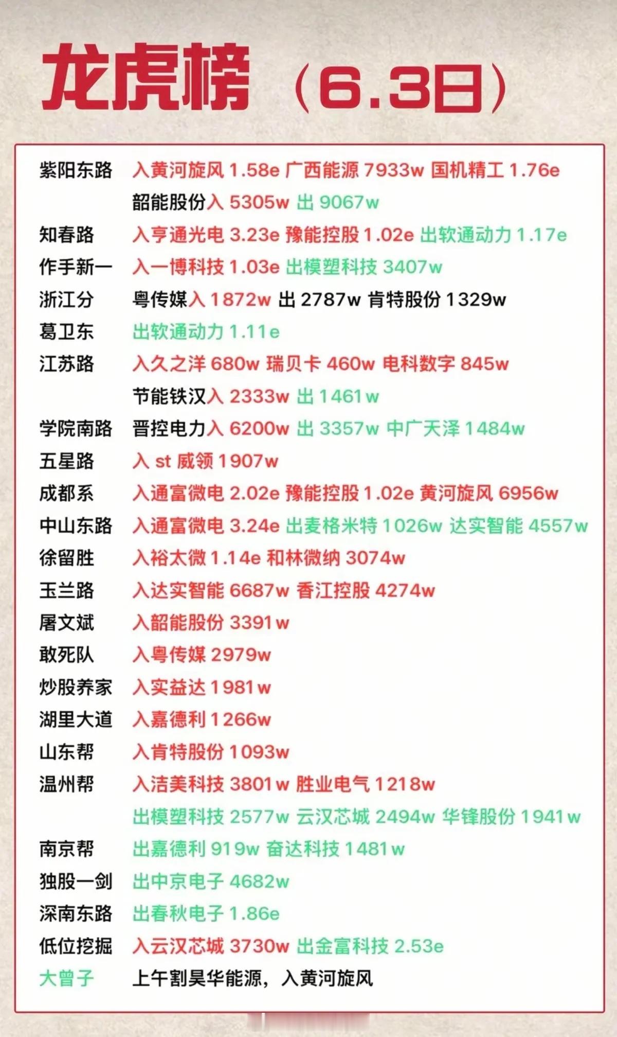 6.3周三  看看游资大佬们都买了啥？！ 游资抢筹 龙虎榜！炒股养家   买入 