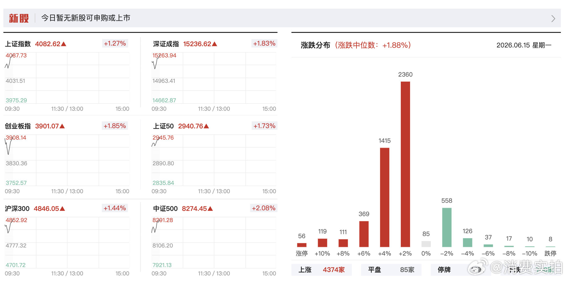【A股近4600只个股上涨】6月15日，指数走强，沪指拉升涨逾1.00%，深成指