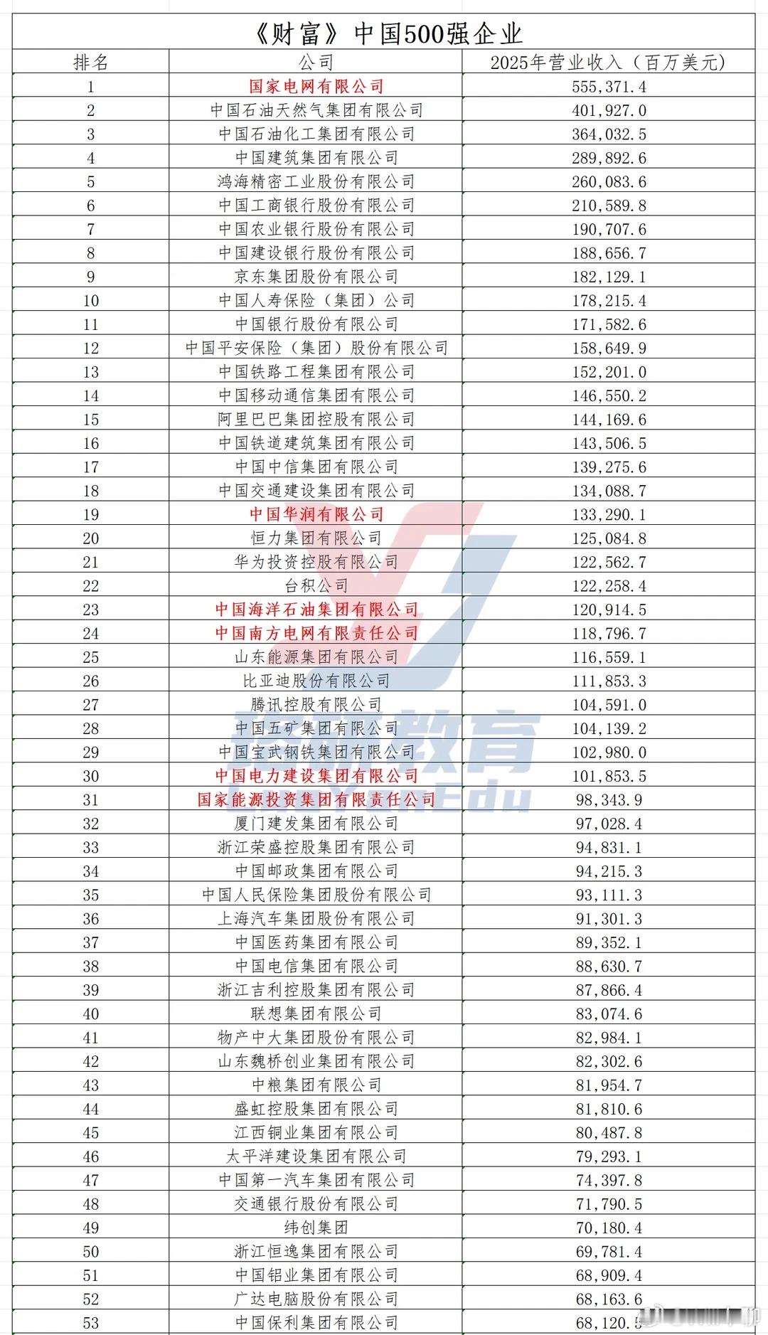 最新中国500强 按营业收入排！前20基本都是实业为主了。前20里面，没有一个汽