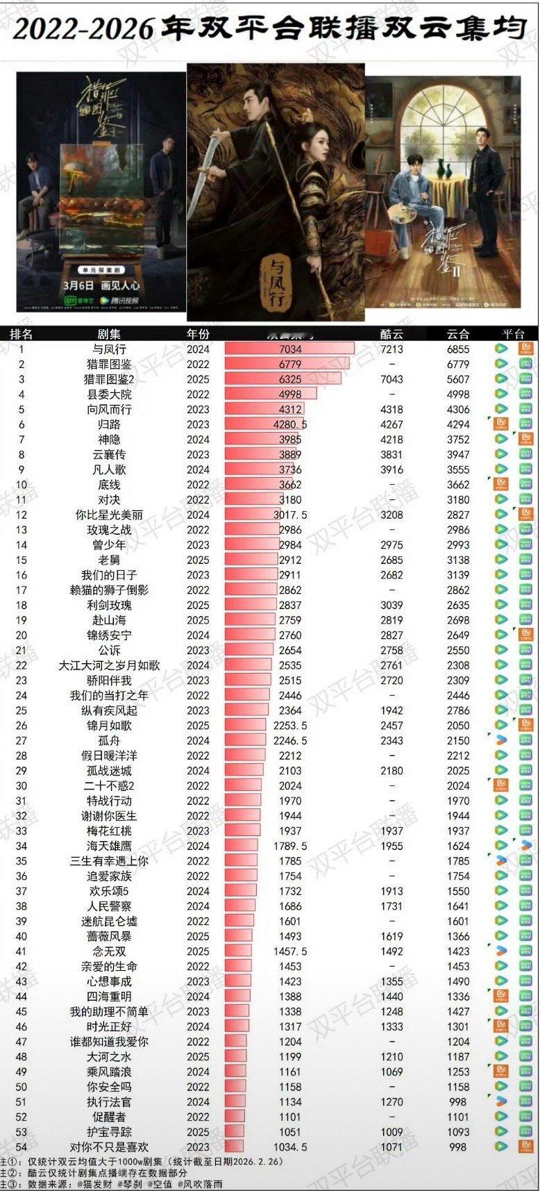 2022～2026年双平台联播双云集均，檀健次前三占二。内娱唯一手握系列爆款剧的