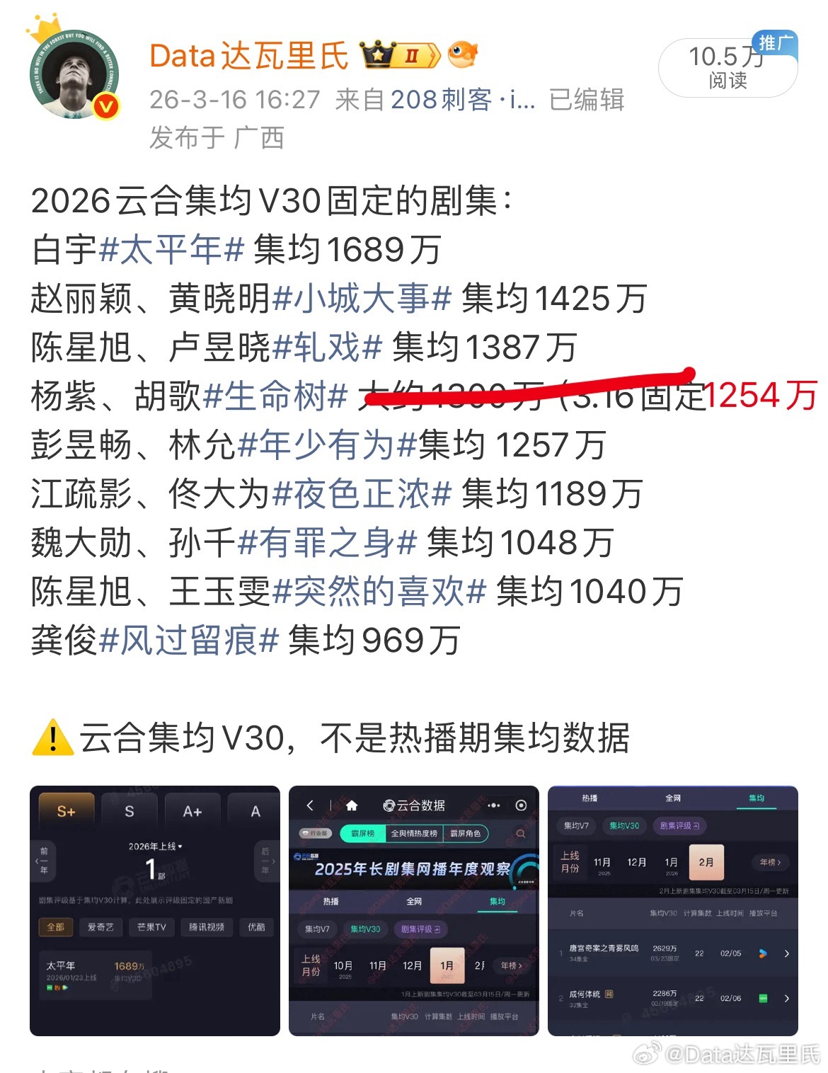 正午阳光、杨紫、胡歌生命树 云合集均V30固定了，昨天1321万，就差一天以为1
