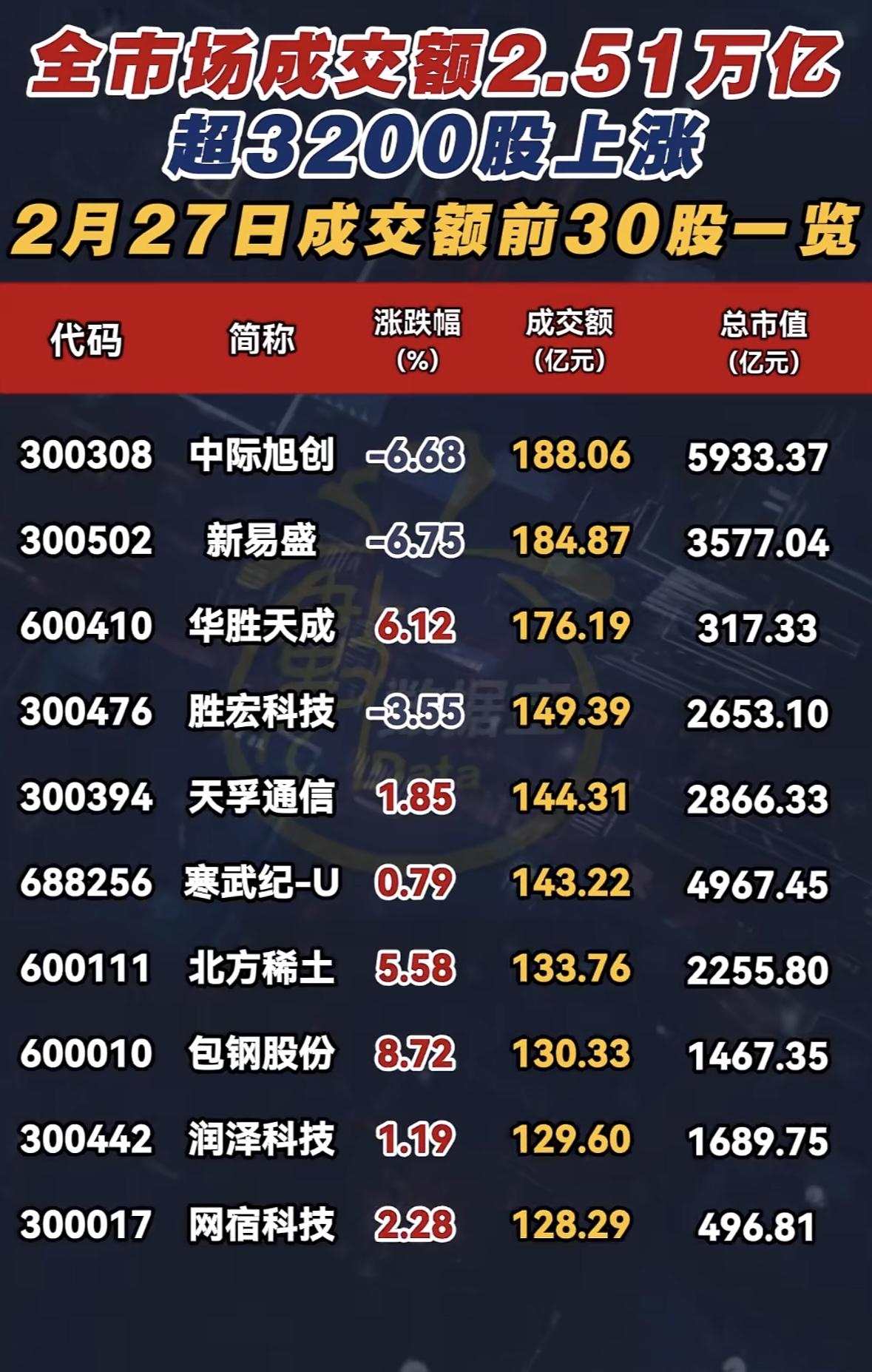 2月27日这股市行情真是让人眼前一亮！当天超3200股上涨，市场一片红火。看看那