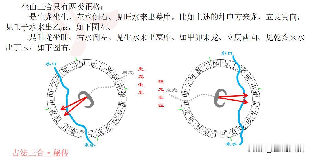 古法三合分为向上三合、坐山三合两大类，二者法理根基截然不同，又可互补并用；
向上