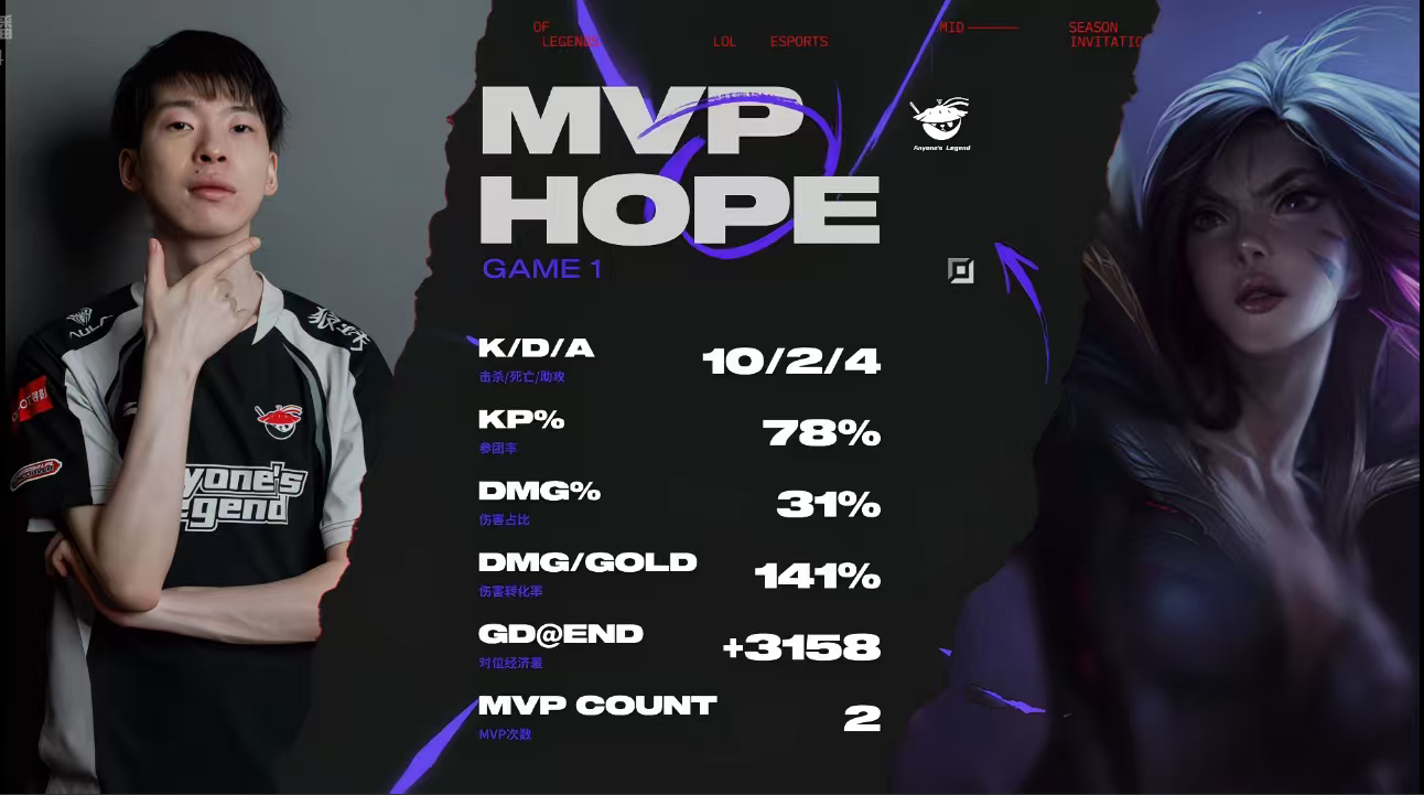 本局的MVP给到Hope发挥完美的卡莎！t1对战al2025msi2025季中冠