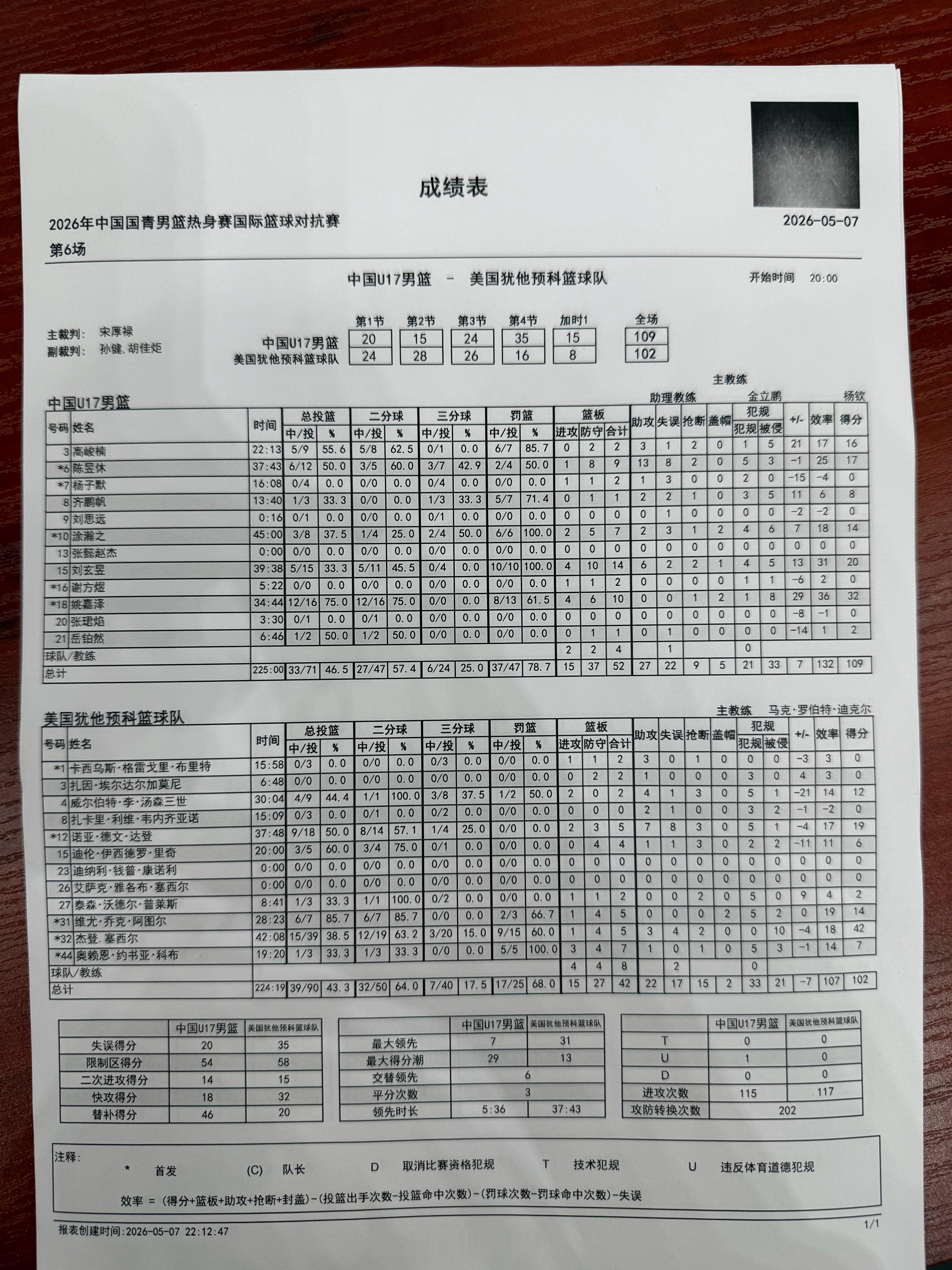 今晚，U17国青男篮在浙江诸暨赛区热身赛上通过加时大战，以109比102险胜美国