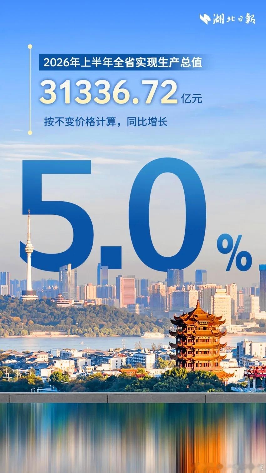 2026年上半年湖北GDP31336.72亿元，同比增长5.0%，增速高于全国0