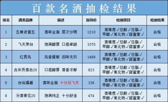 新消息！2023年白酒抽检结果公示：其中以下6款酒不含一滴工业香精！100%纯粮