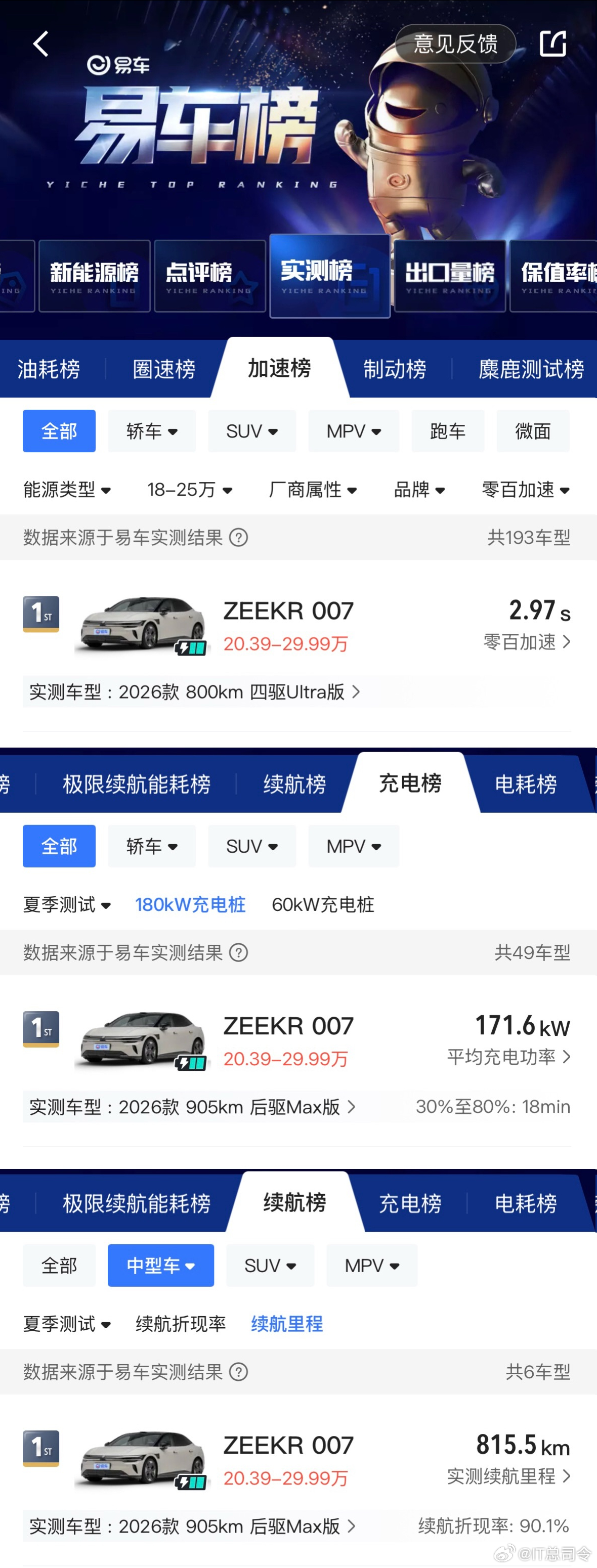 极氪007夏季测试成绩曝光感觉极氪007这个实测续航还挺给力的，我上下班基本上是