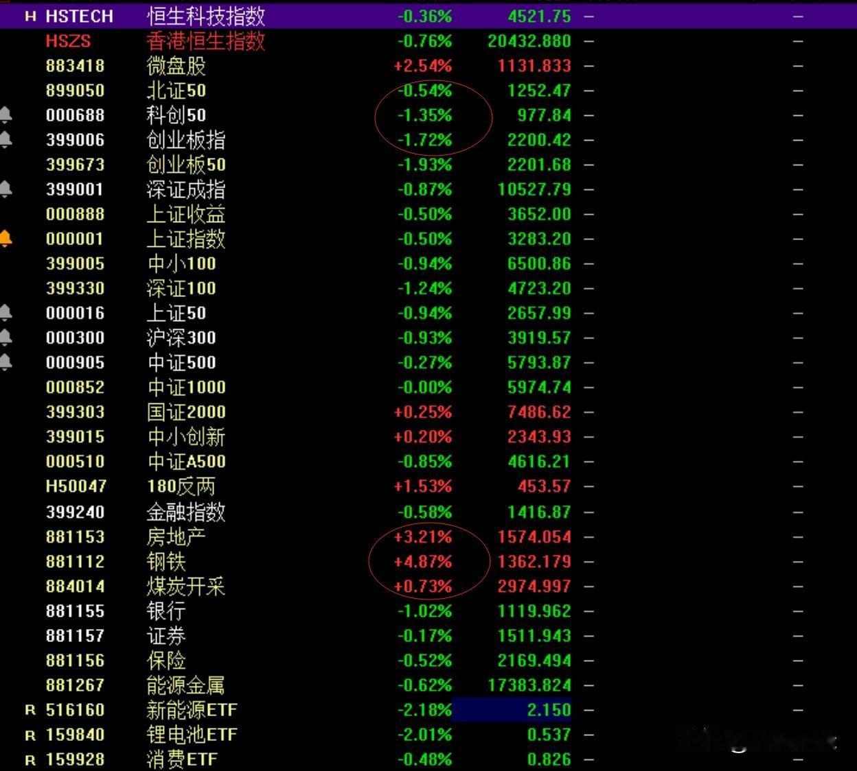 创业板指数跳水，大盘表现相对要好一些，这是什么情况？
    今日早盘创业板指数