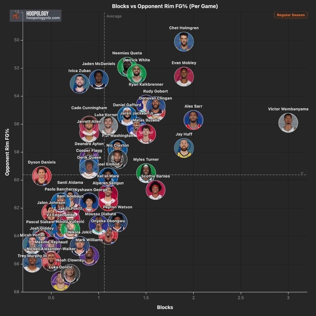 本赛季篮下防守次数前五十的球员统计，切特降准率遥遥领先！编辑by蓝色狂潮OKC雷