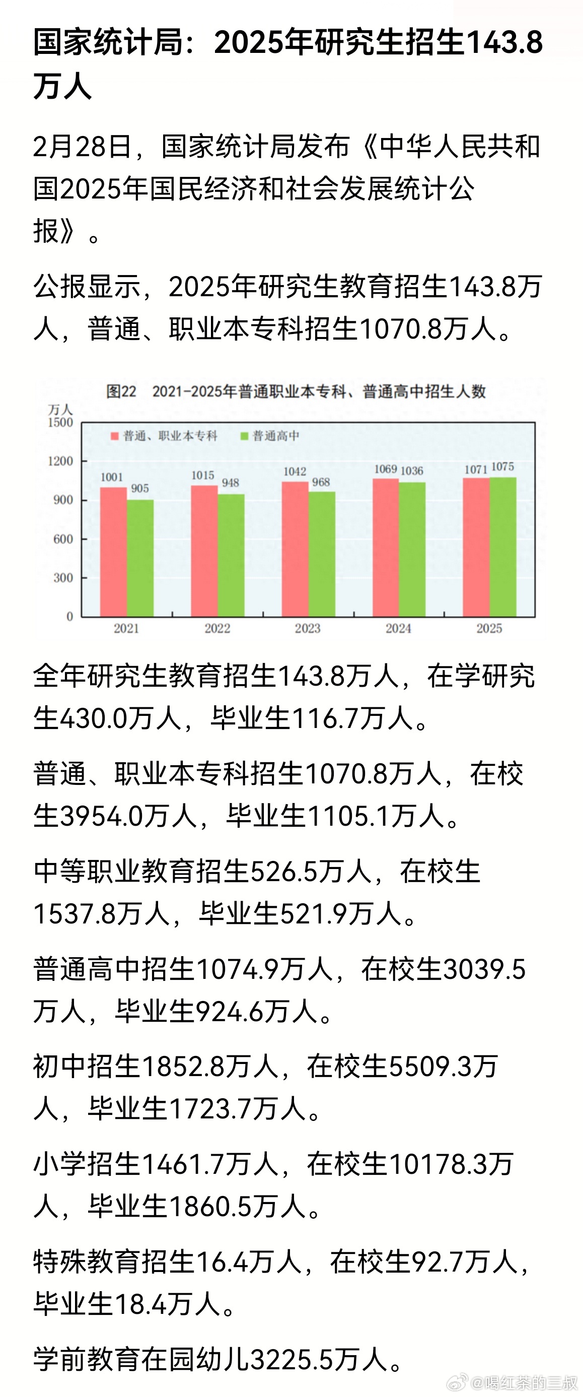 2025年，全年研究生教育招生143.8万人，在学研究生430.0万人，毕业生1
