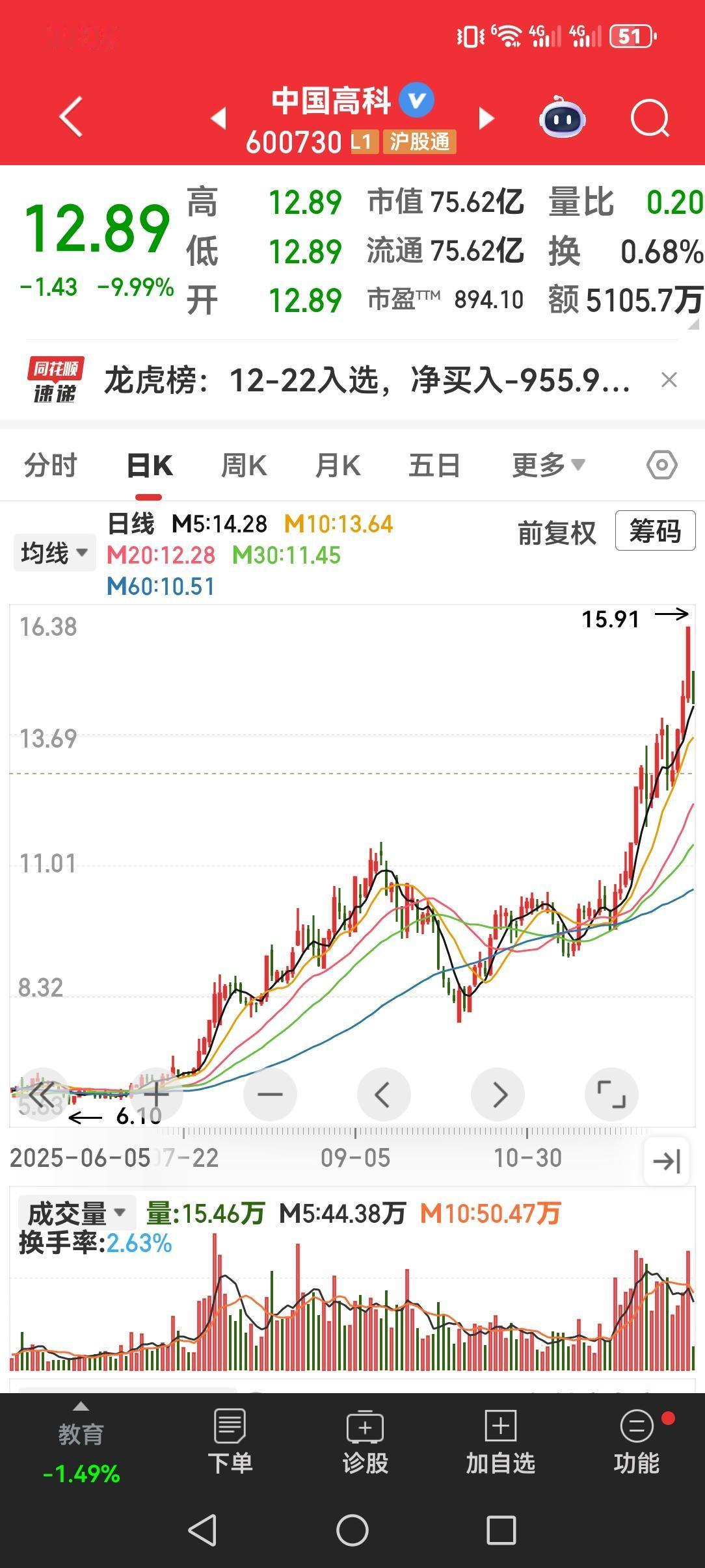 别人重组一天天涨停，中国高科卖壳接连跌停，市场待遇为什么千差万别？
中国高科把壳