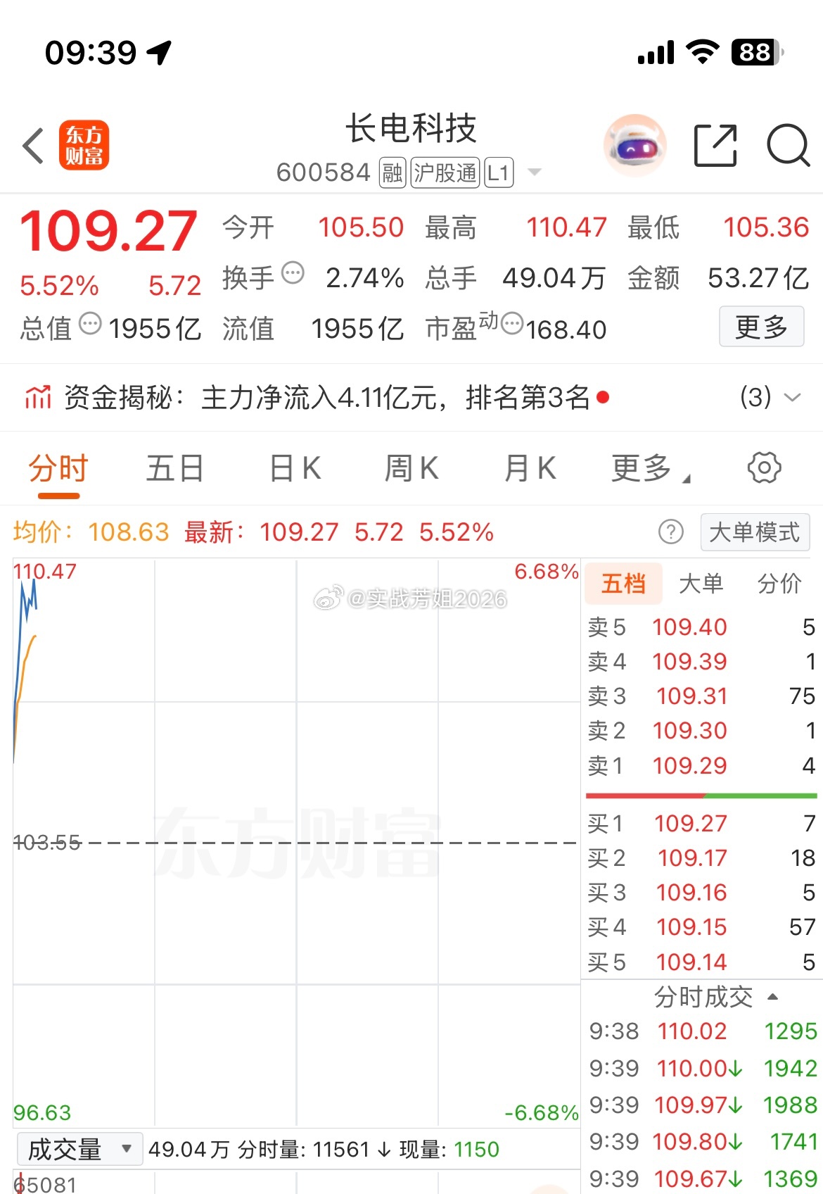 600584（长电科技）恭喜兄弟们成功吃肉，强者恒强。