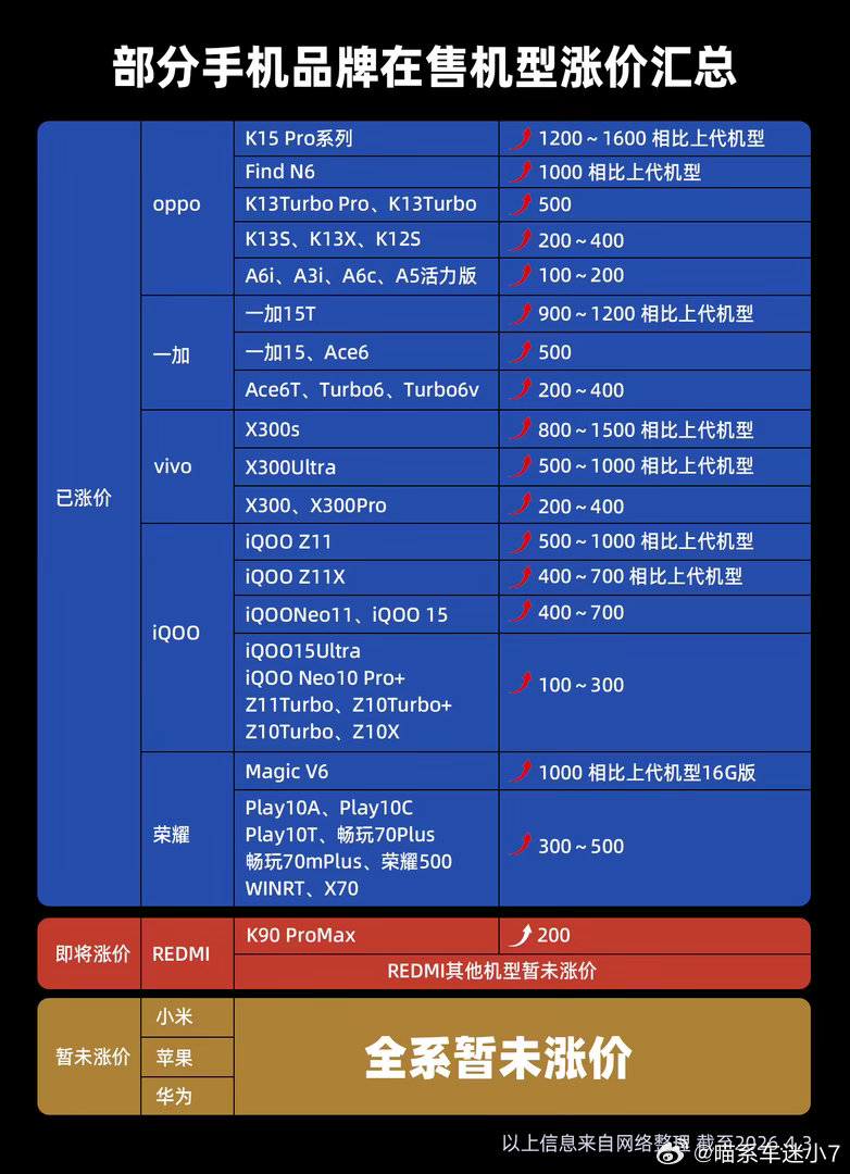 现在整个数码圈都被内存涨价带崩了，不光是手机，笔记本更夸张，直接涨20%-30%