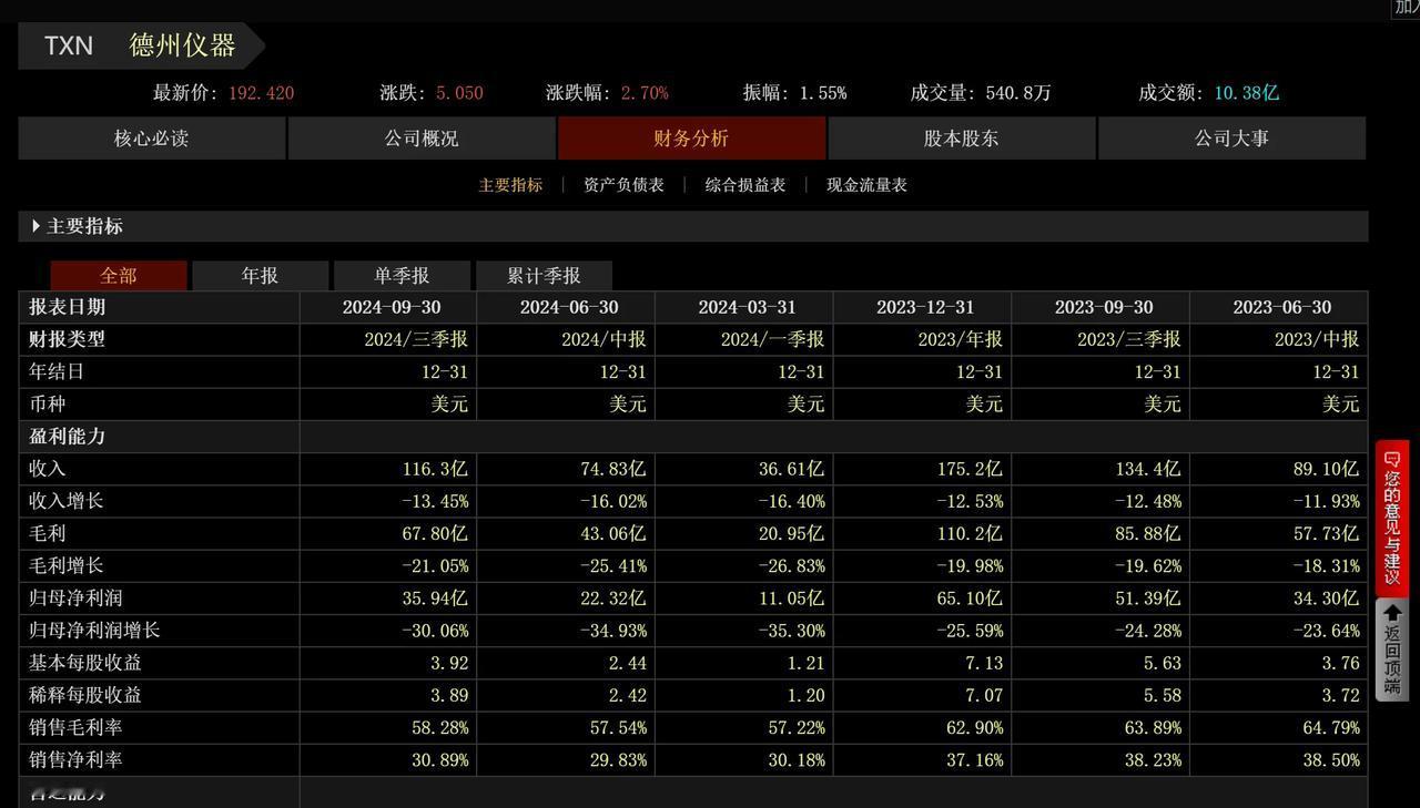 是 26% 听说美帝倾销芯片，貌似说的是德州仪器
还有说，美帝无耻，芯片成本 1