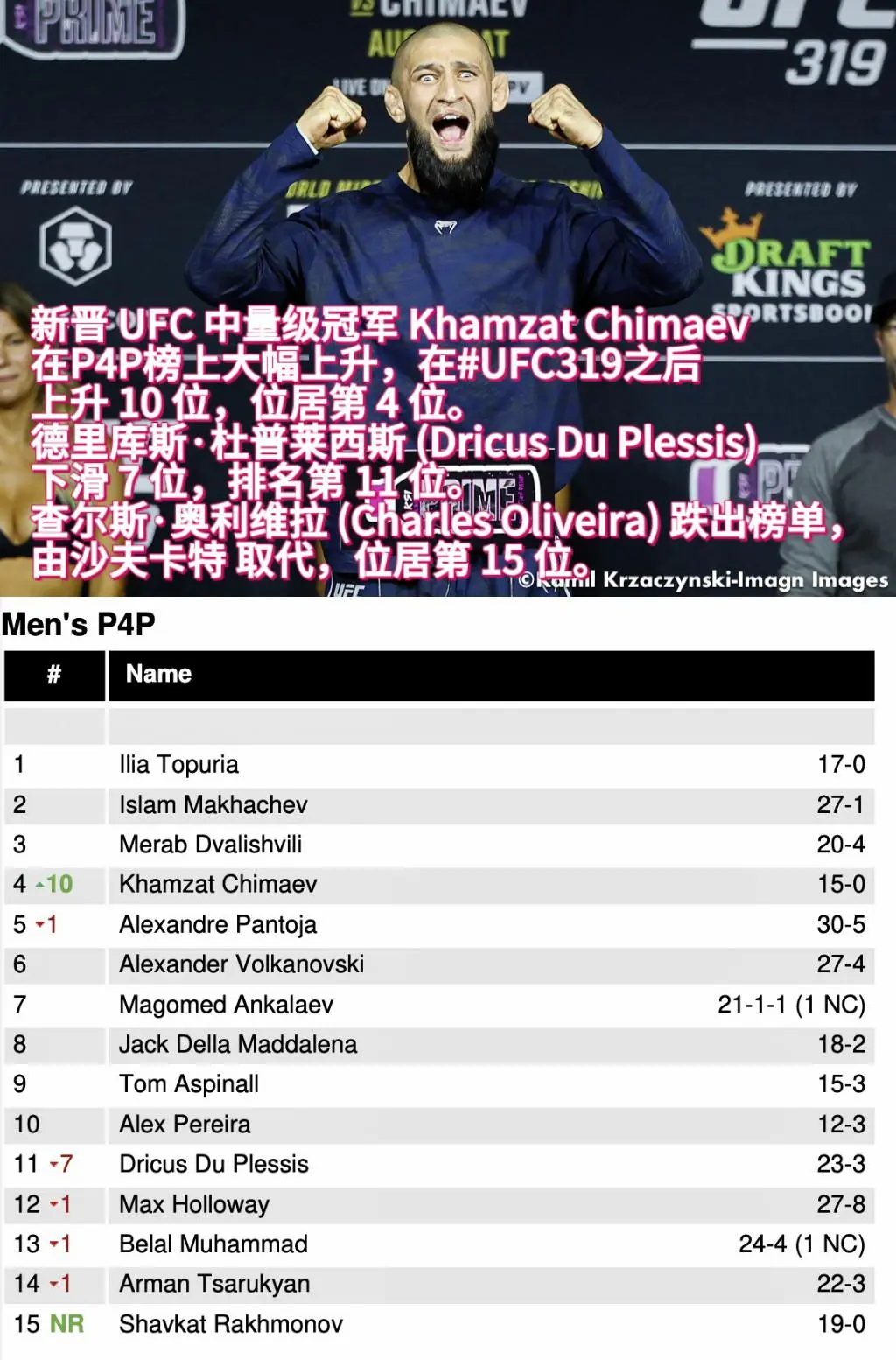 UFC最新排名。后最新排名更新！