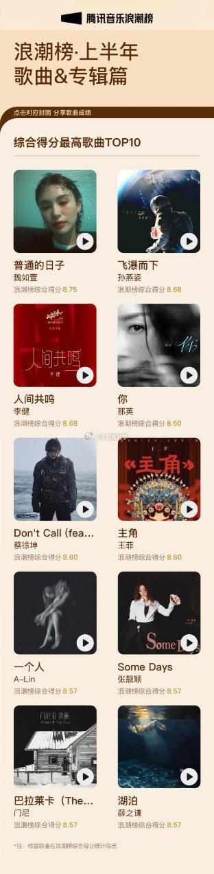 2026年腾讯音乐榜年中榜单【浪潮榜】揭晓，孙燕姿、那英、王菲等天后悉数上榜。其
