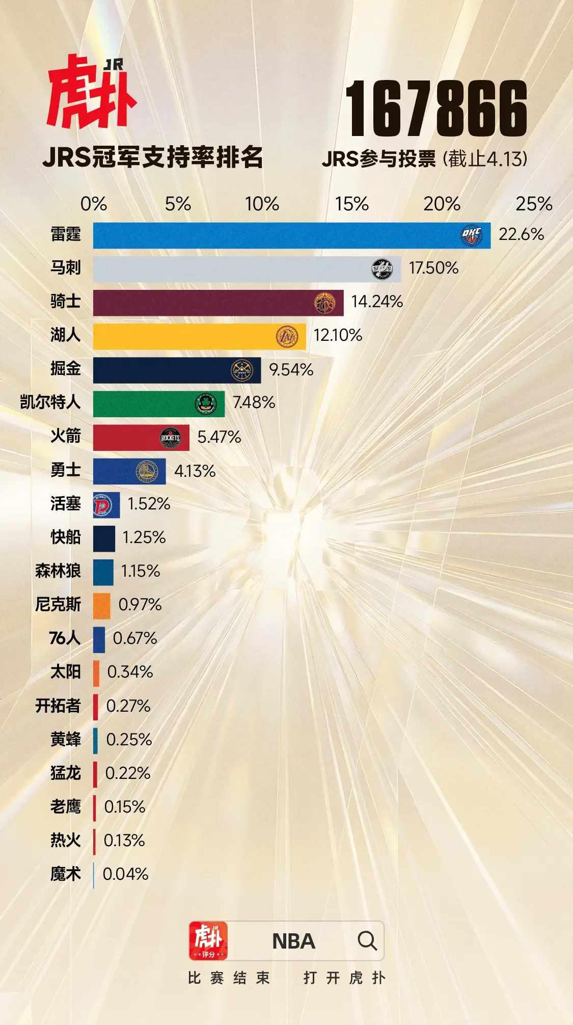 冠军之路首日支持率：雷霆、马刺、骑士、湖人分列夺冠支持率前四NBA冠军之路的首日