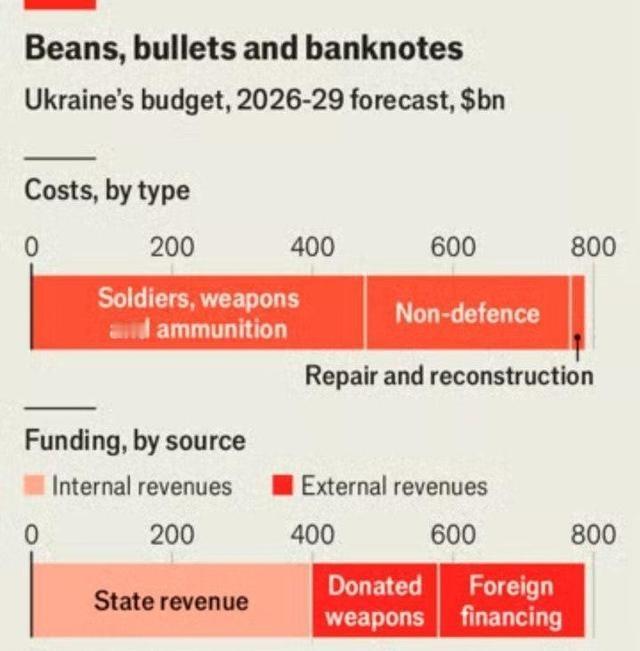 据《经济学人》报道，2026年至2029年，乌克兰需约3890亿美元的资金与武器