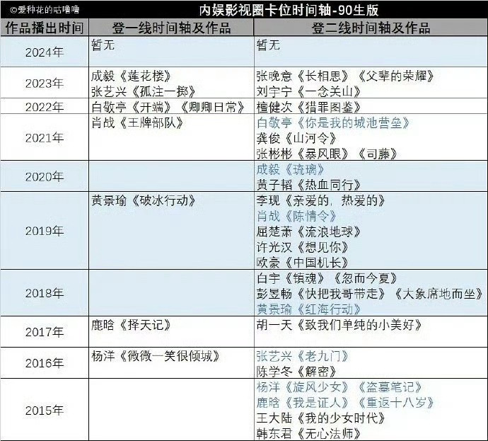 内娱影视圈卡位时间轴 ​​​— 90生版 ​​​