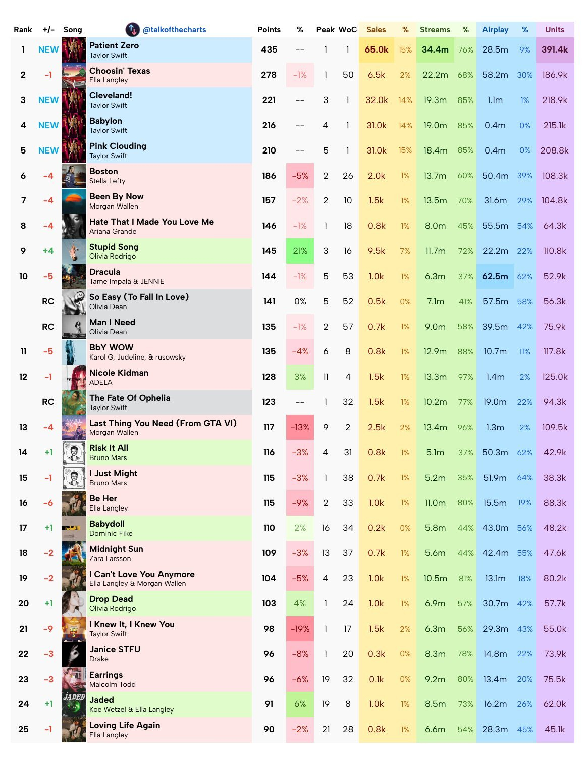 【本周Billboard Hot 100单曲榜终极预测】/霉霉Taylor Sw