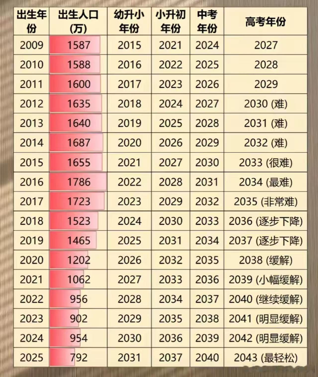 我姐的小孩19年出生，跟我闺女同一个幼儿园他那一届，一个班40多个小孩今年小王班
