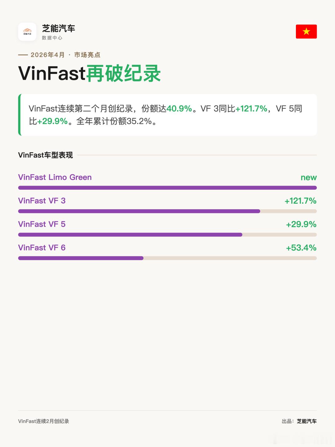 亚洲车市 | 越南2026年4月：VinFast 霸榜2026年4月，越南汽车市