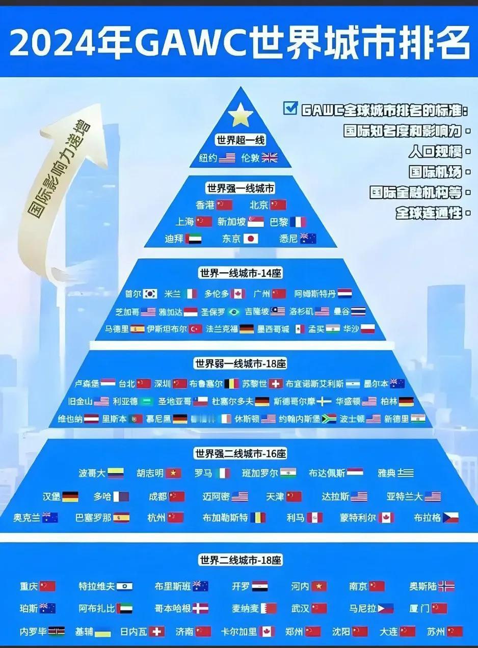 上海加油，就差一点点啦！🇨🇳从GDP看，2024年上海GDP约7815亿美元