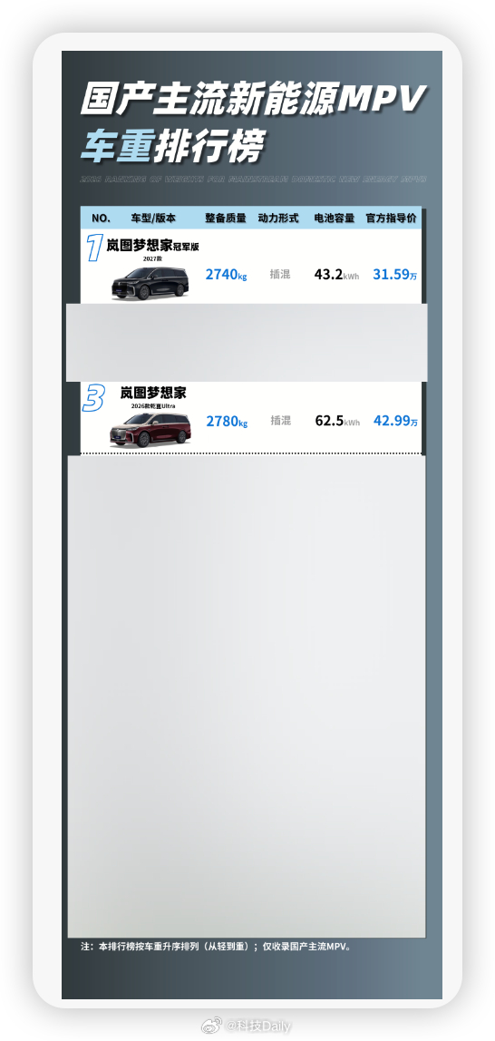 最近大家都开始关注车重了，车重不仅是能耗高，还有个问题就是车越重，惯性越大，刹车