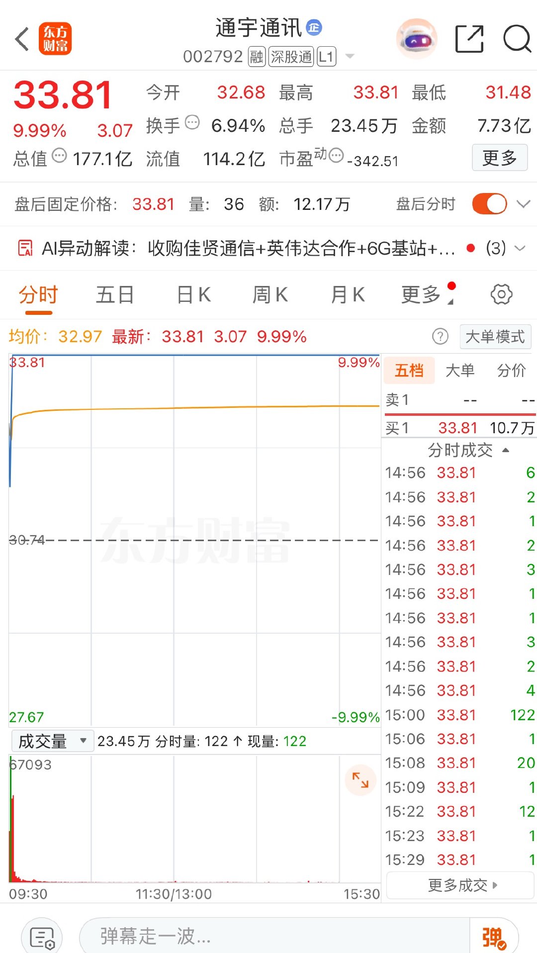 通宇通讯这一次可能存在明显的老鼠仓，四天三板，涨幅近40%,今天再次涨停。刚才复