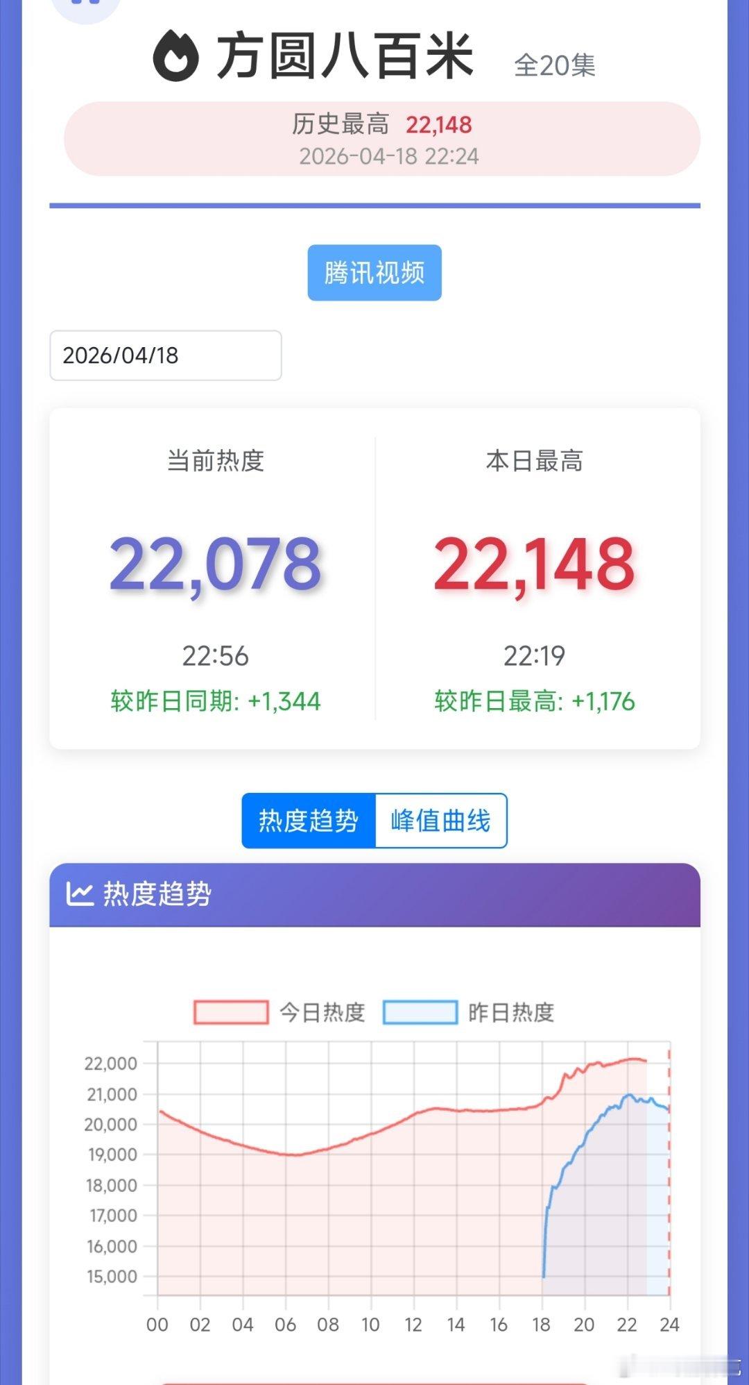 许凯方圆八百米 热度次日扑走