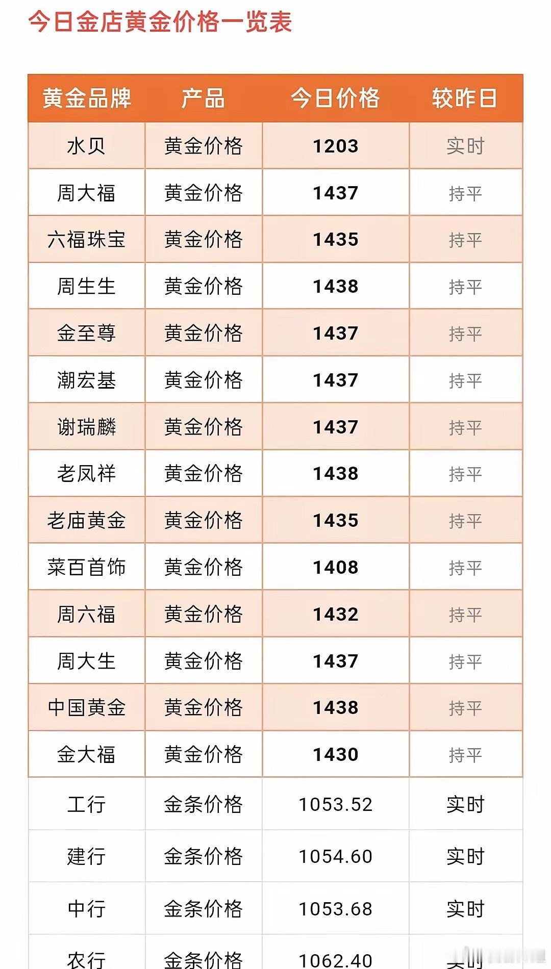 金银价格大涨金饰克价！各品牌黄金首饰价格分别为多少钱一克？以及下周金价预测！20