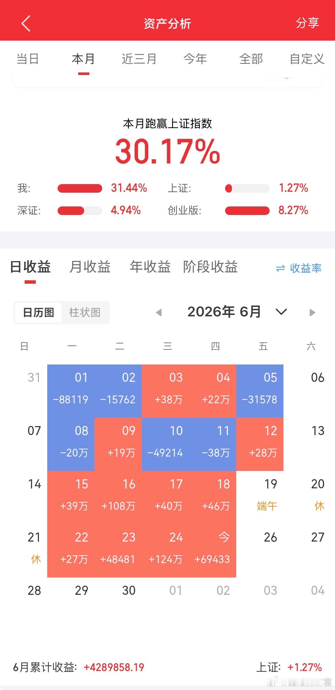6月25日实盘交易记录更新进：江丰电子持有：长川科技持有：胜蓝股份出：联动科技全