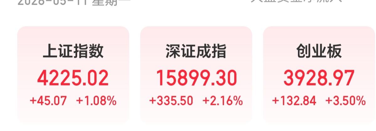 周一收盘评论：放量大涨，踏准节奏心不慌。

今天市场比上周五大幅增量4897亿，
