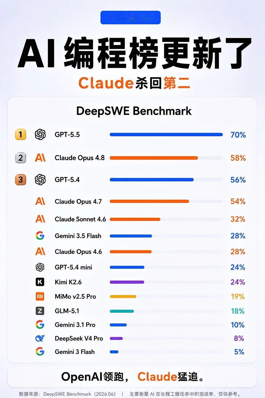 这是 DeepSWE Benchmark 2026年6月更新的AI编程能力榜单，