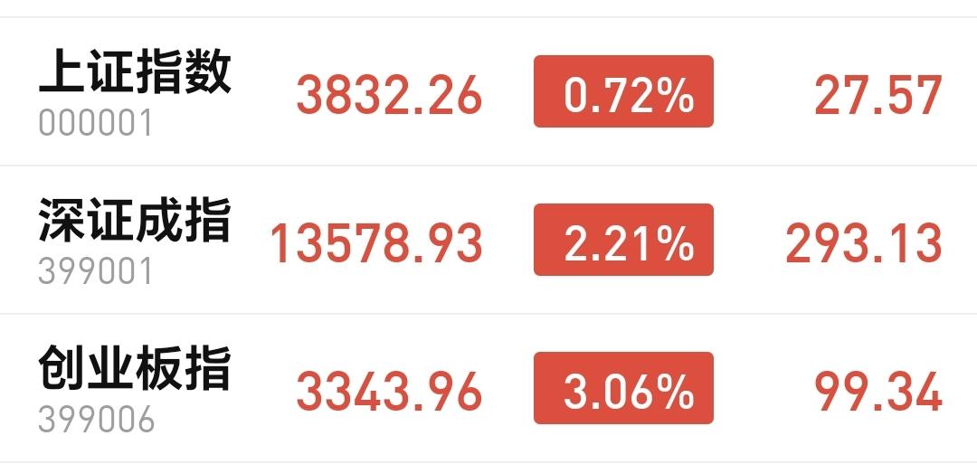 基金：下周应该还会有进场的机会
今天市场高开以后冲高回落，收盘的时候三大指数都是