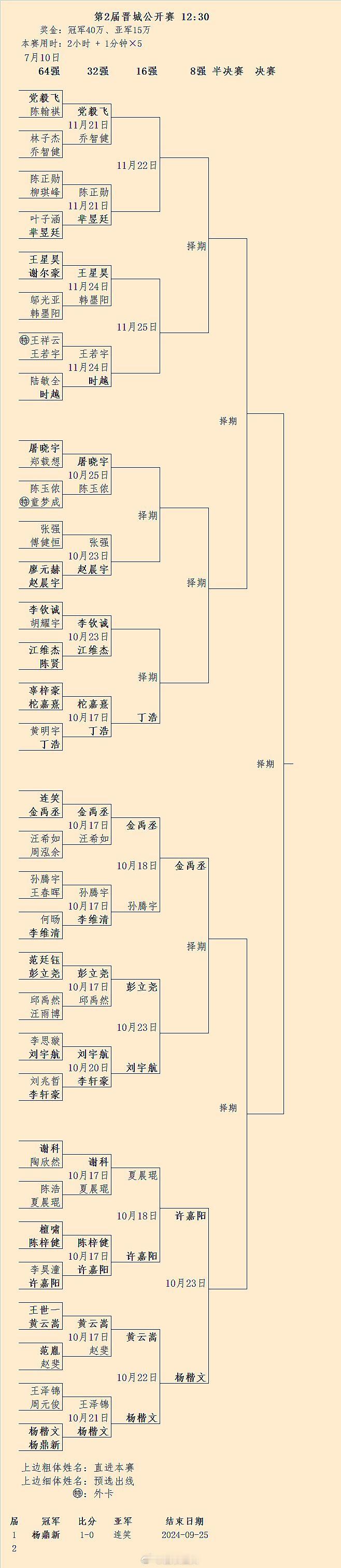杨楷文淘汰黄云嵩：第2届晋城赛10月22日结果