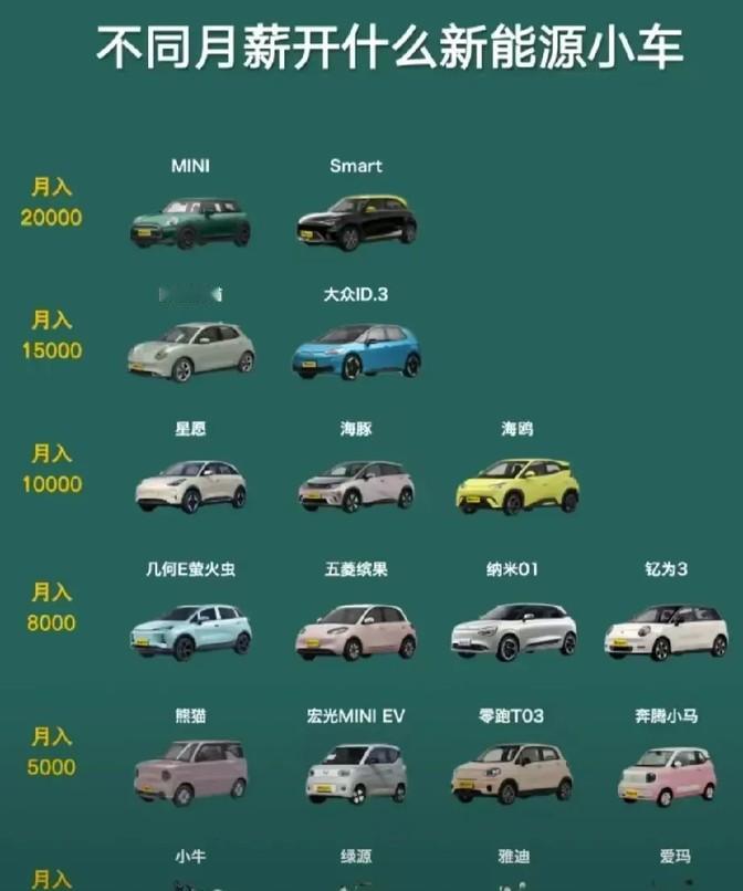 现在想买辆好点的车，一个月怎么也得挣一万以上才行。这么看来，咱们国家的人生活水平